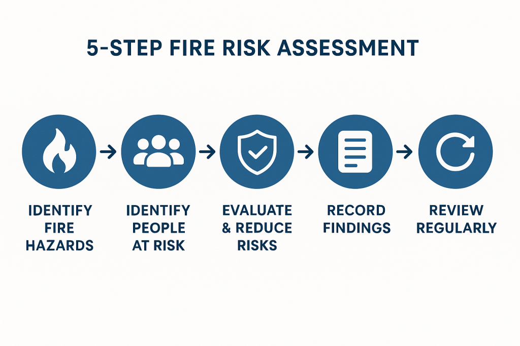 Identify Fire Hazards, Identify People at Risk, Evaluate & Reduce Risks, Record Findings, Review Regularly