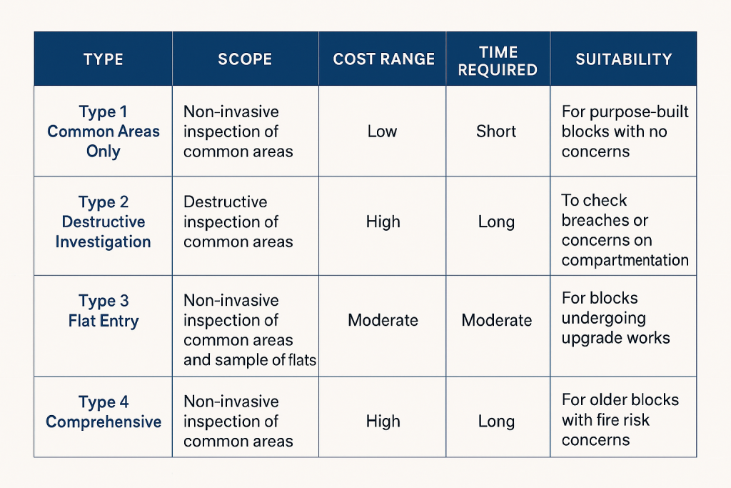 Table comparing Type 1-4 fire risk assessments for residential buildings showing scope, cost, time, and suitability