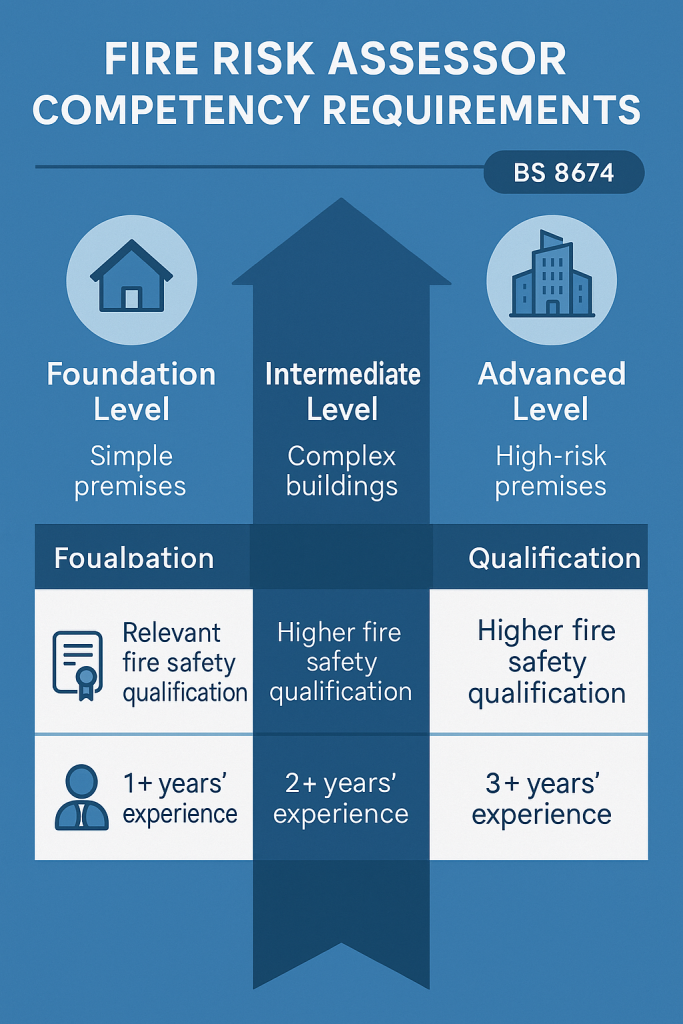 fire risk assessor requirements