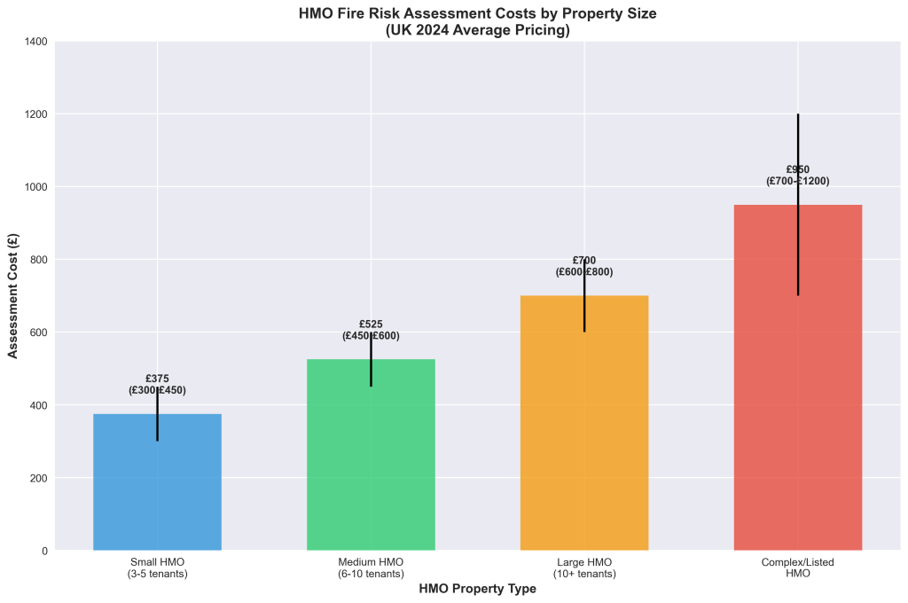 HMO fire risk assessment cost by property size