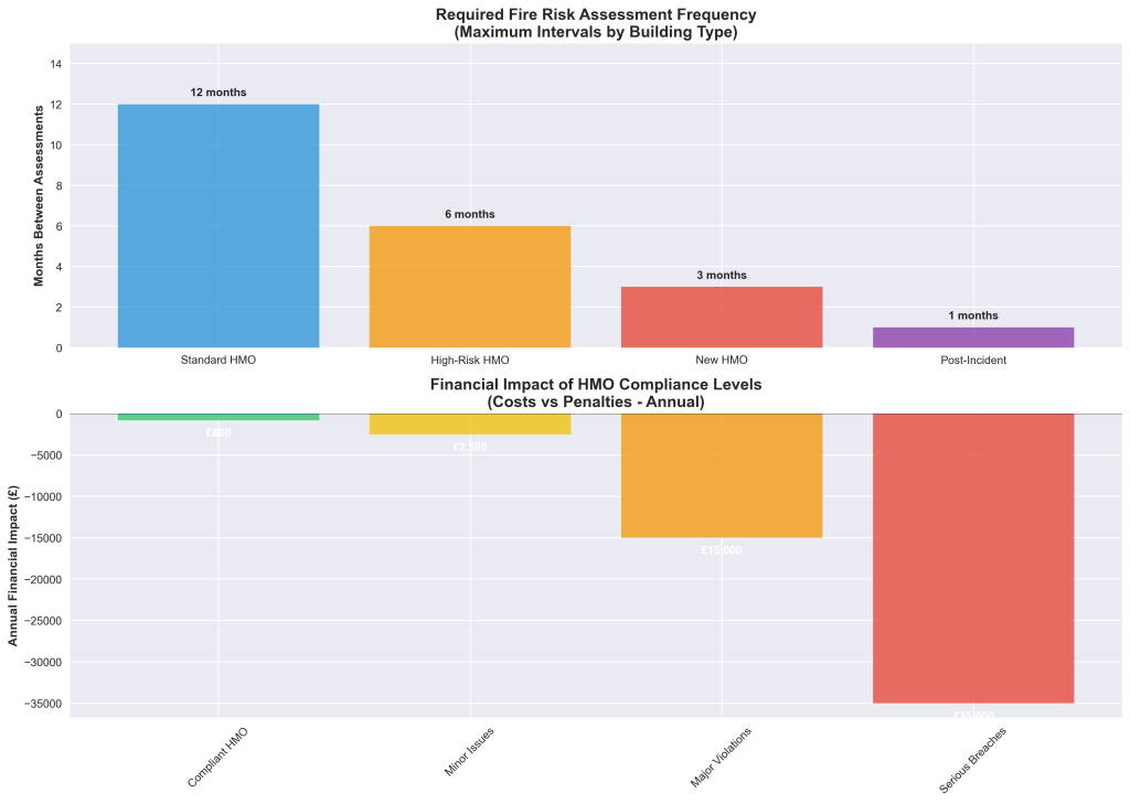 fire risk assessment frequency