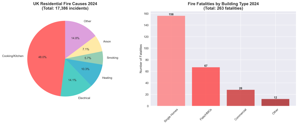 UK Fire stats