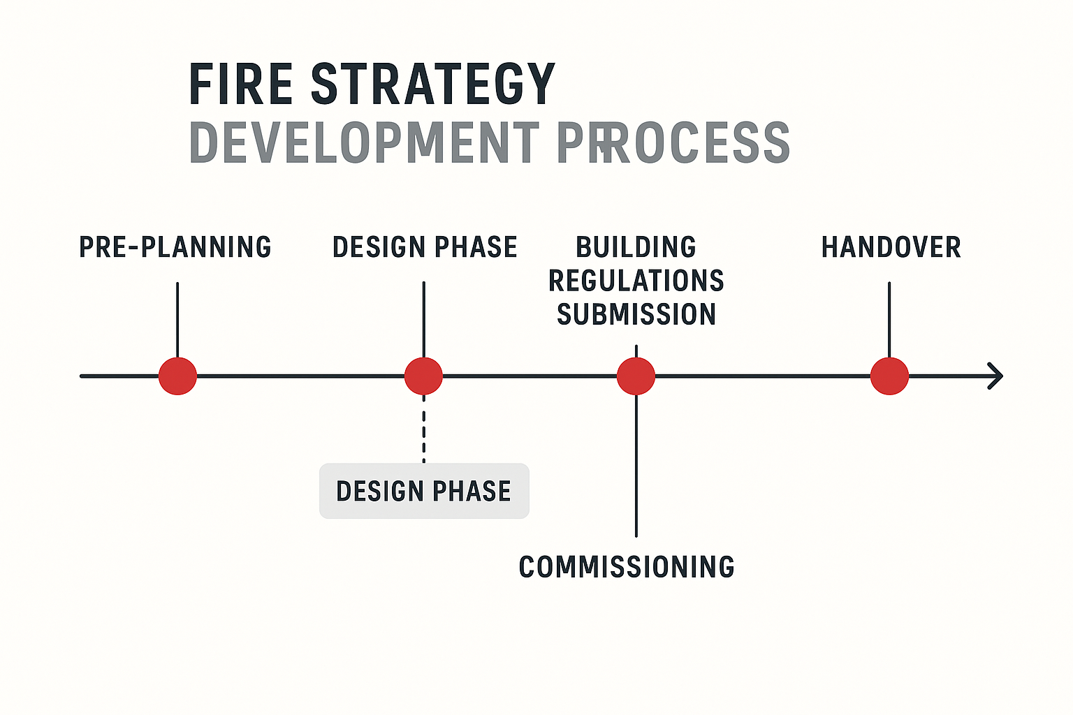 Fire Strategy Development Process