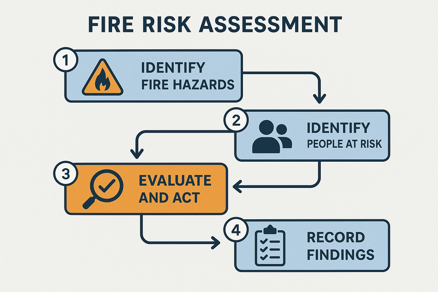 Fire Risk Assessment 5 Steps Process