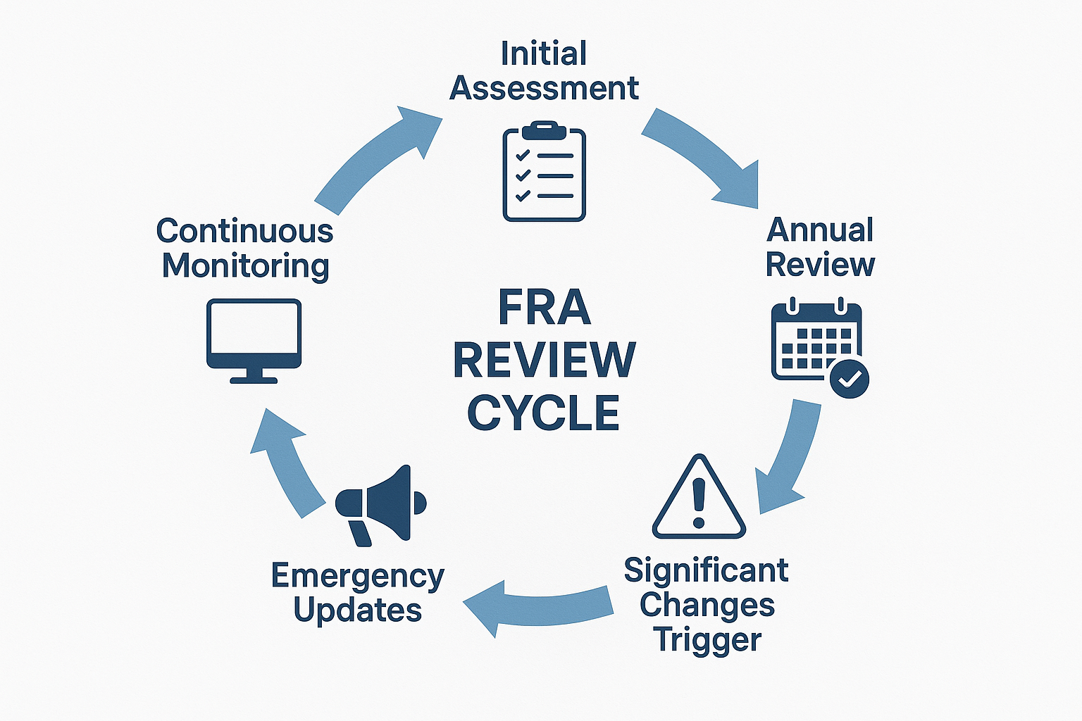 FRA Review Cycle