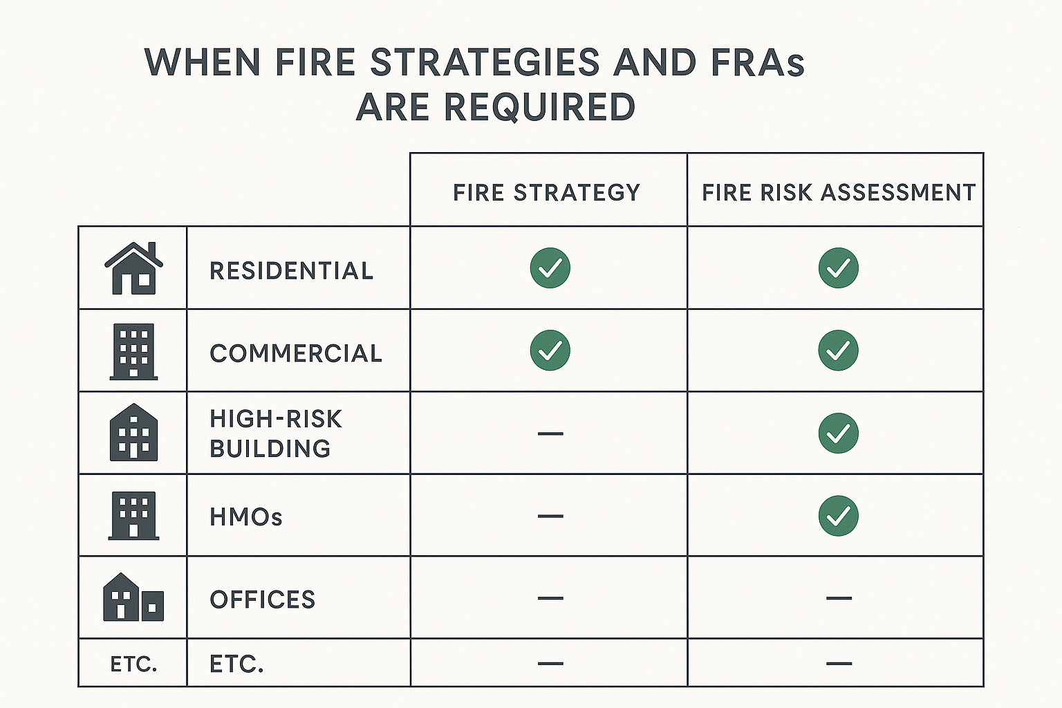 When Fire Strategies and FRAs Are Required