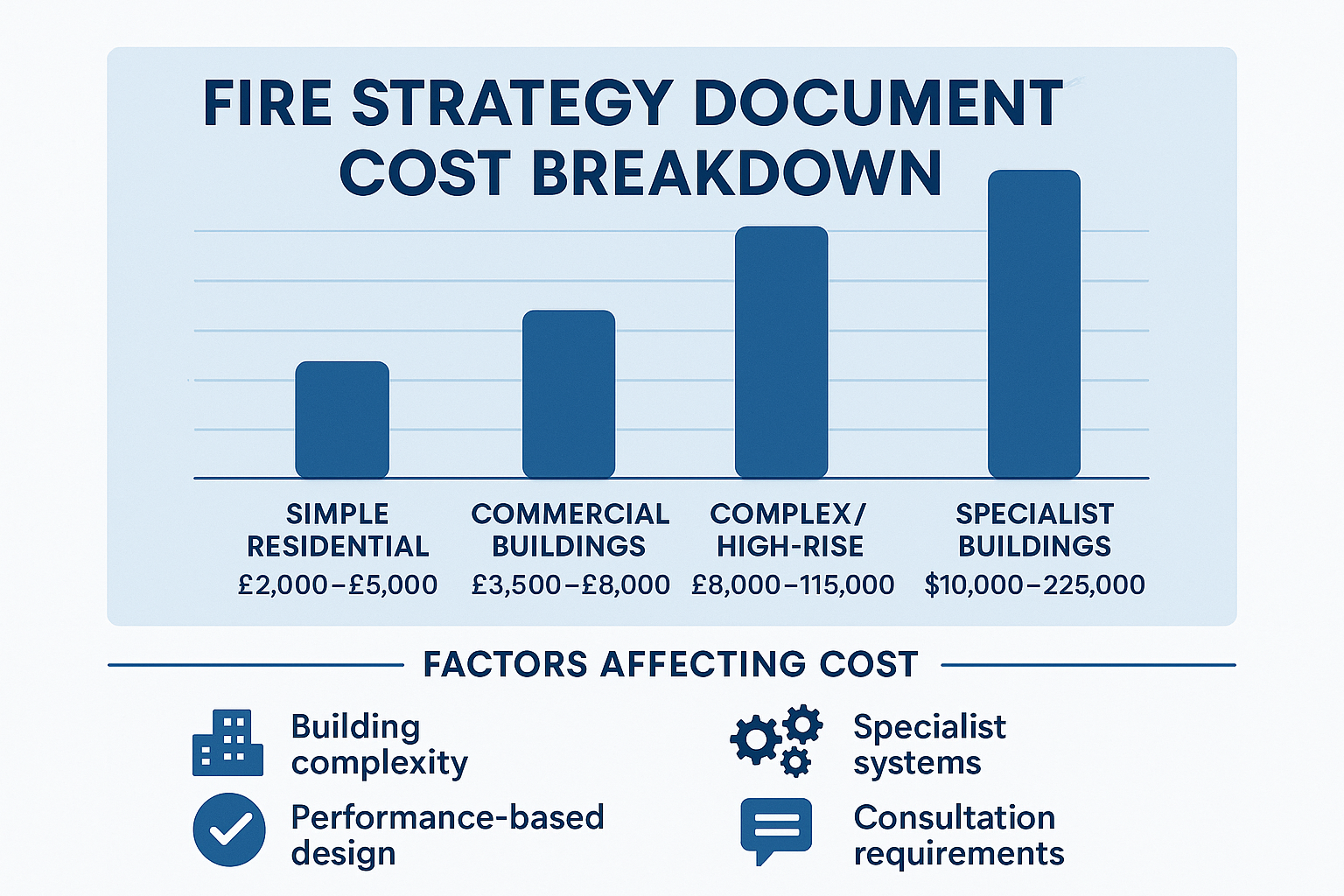 Infographic showing the cost breakdown of a fire strategy document