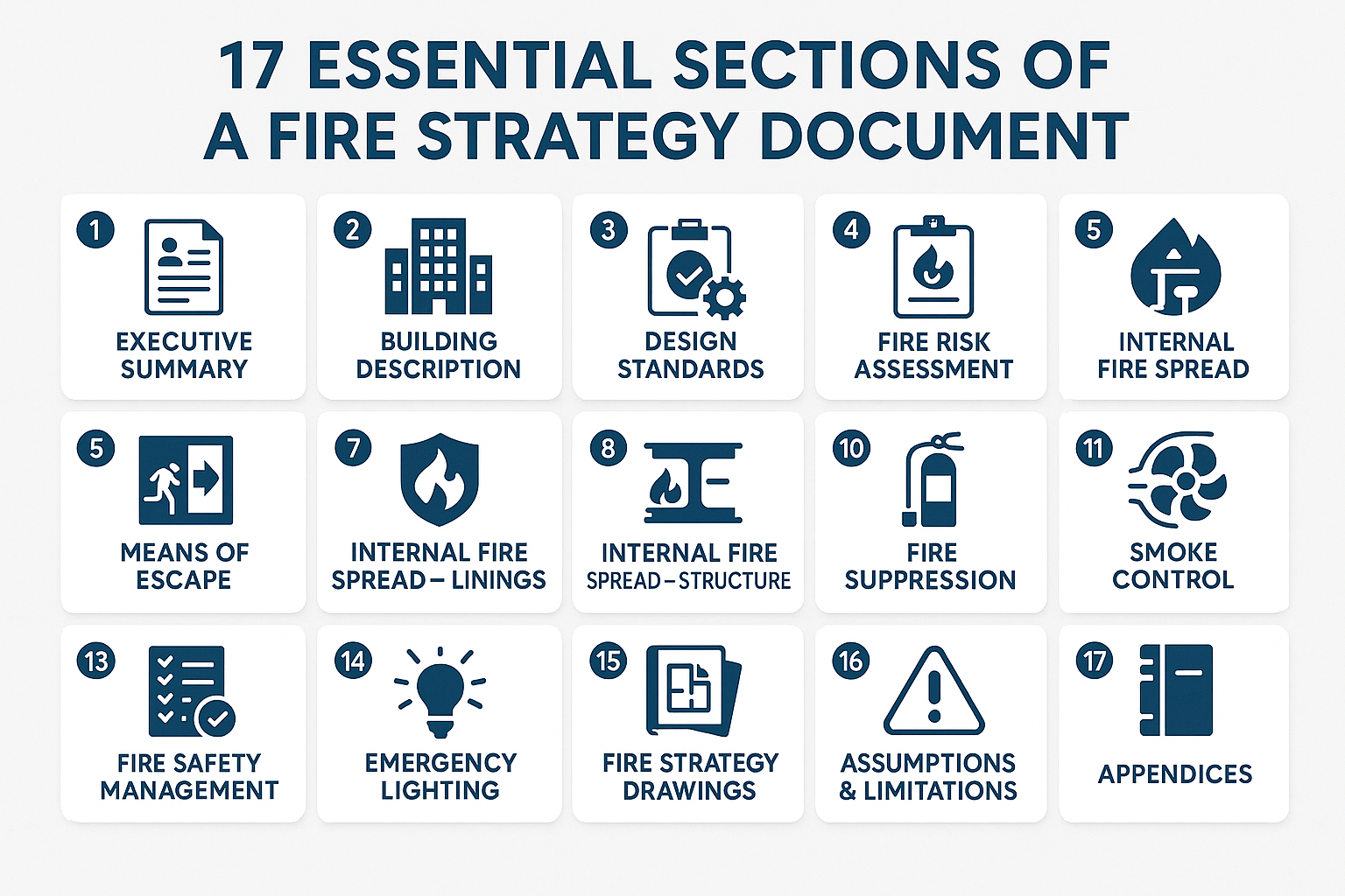 Infographic showing the 17 essential sections of a fire strategy document