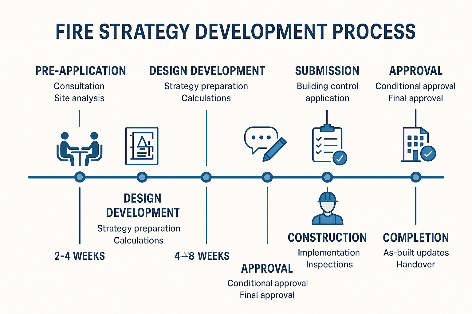 Infographic showing the fire strategy development process timeline