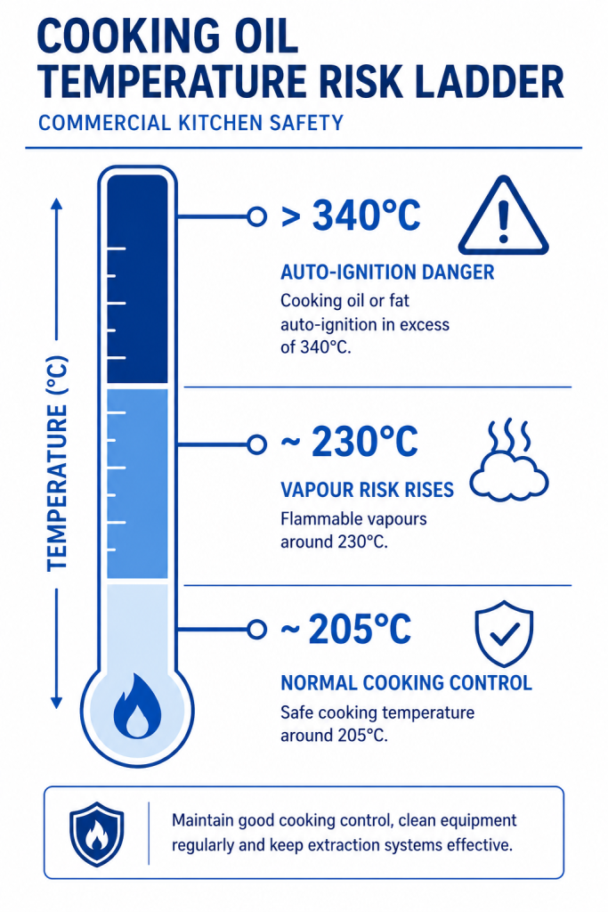 Cooking oil temperature risk