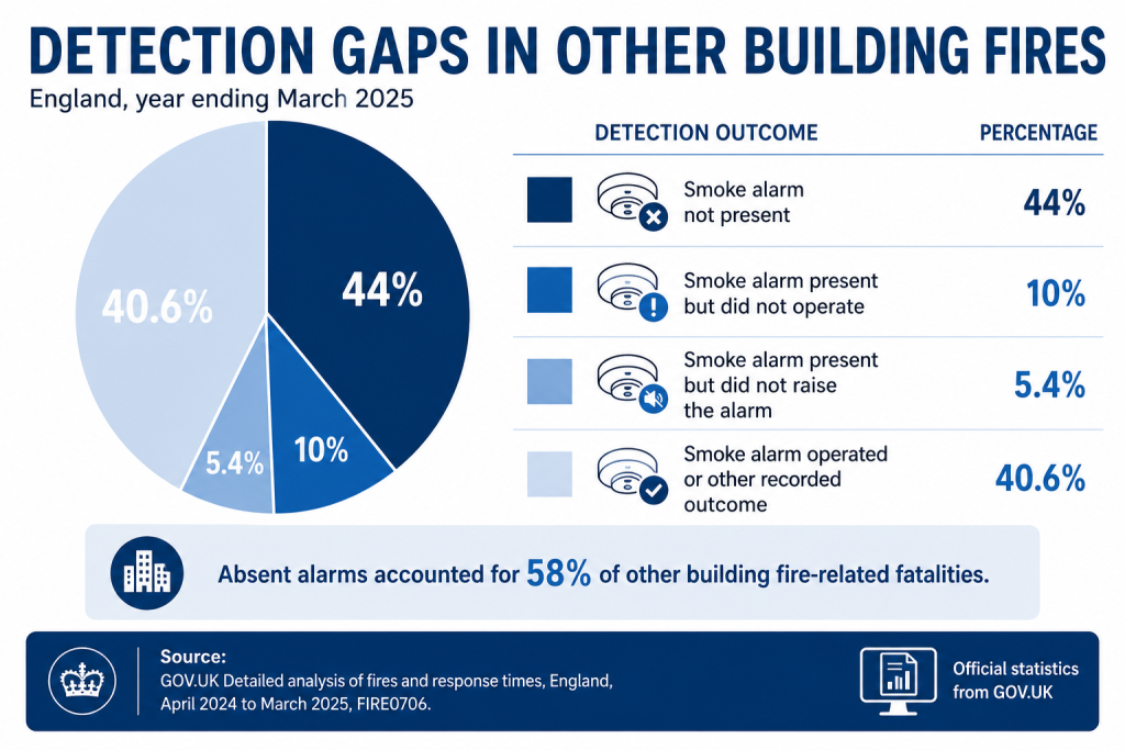 Void Property Fire Safety: Does an Empty Building Need a Fire Risk Assessment? 5 Detection gaps