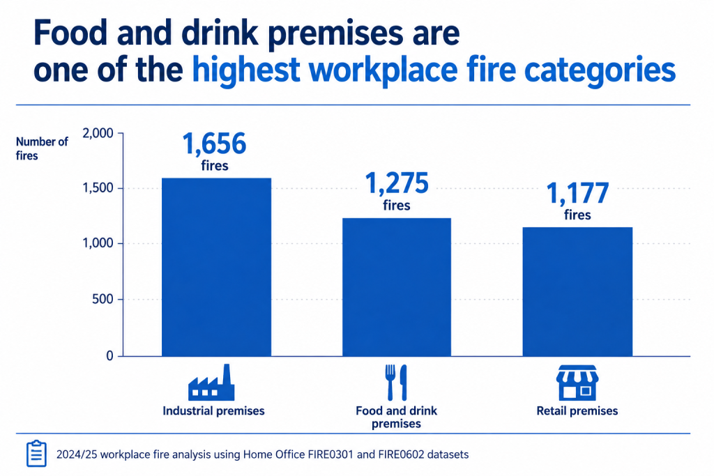 Food and drink fire risk