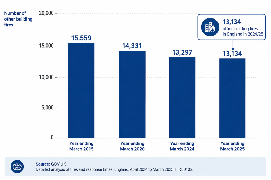 Void Property Fire Safety: Does an Empty Building Need a Fire Risk Assessment? 4 Number of building fires UK