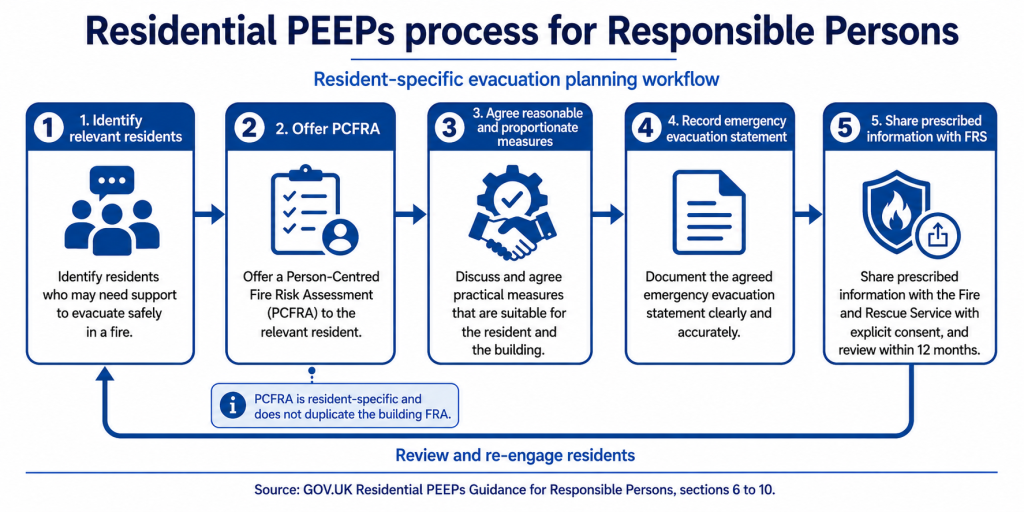 Residential PEEPs Process